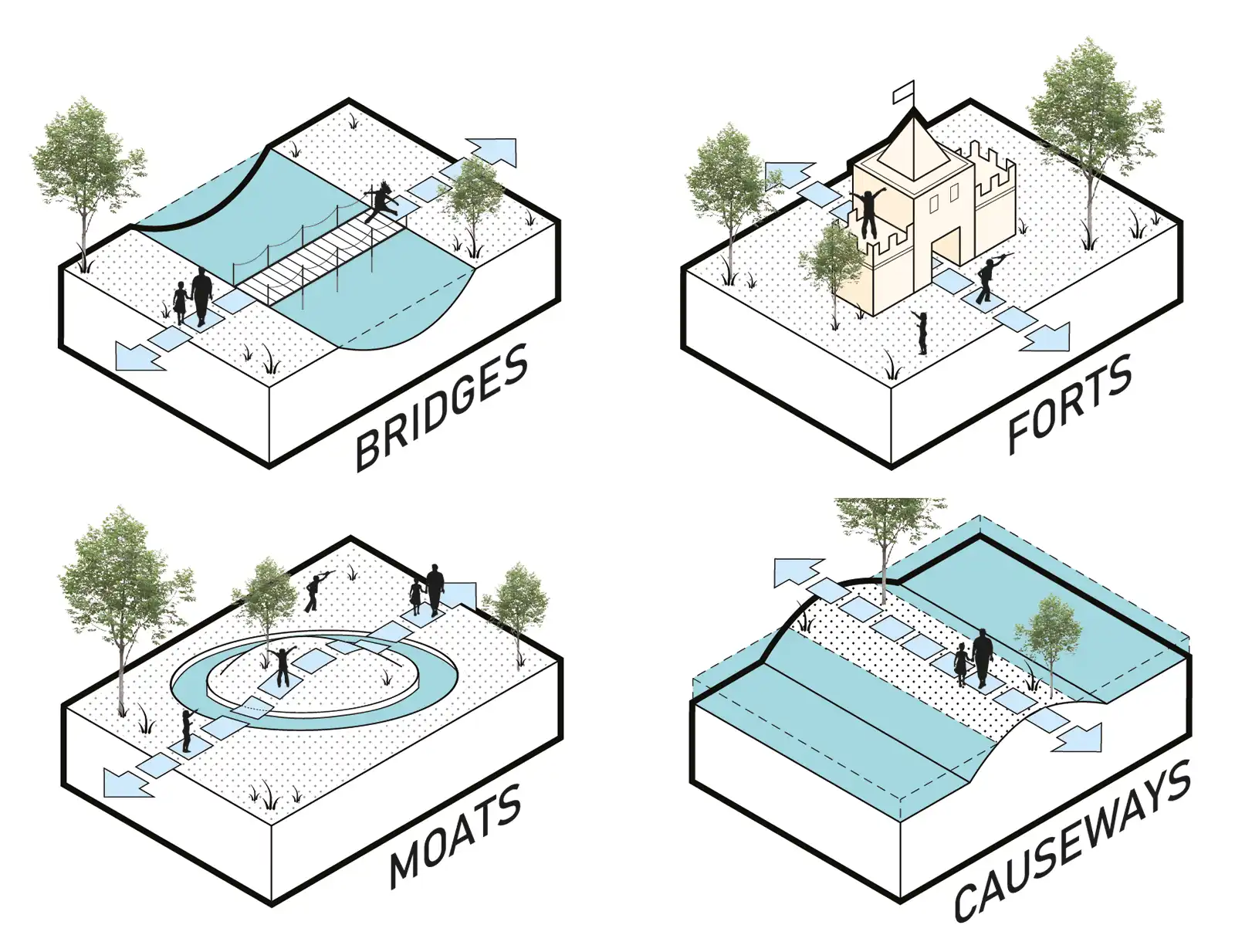 Diagram of play typologies, showing bridges, moats and causeways